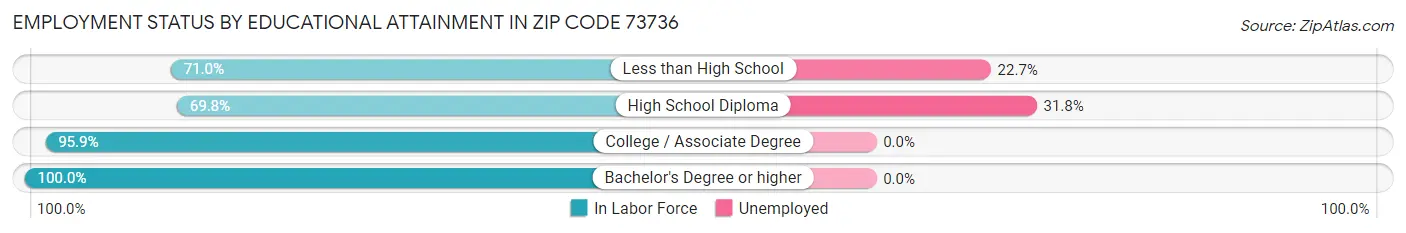 Employment Status by Educational Attainment in Zip Code 73736