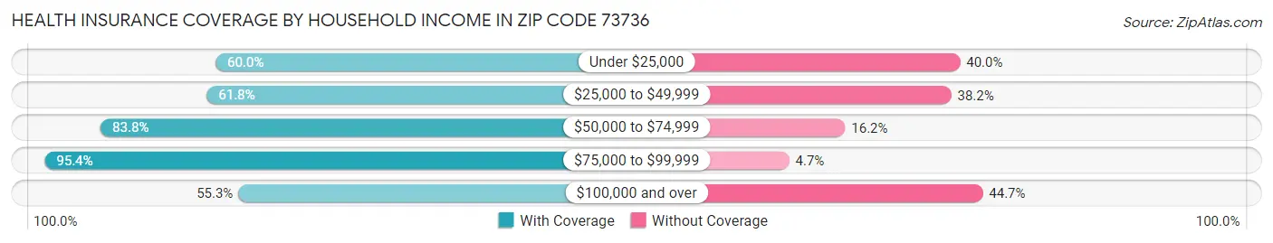Health Insurance Coverage by Household Income in Zip Code 73736