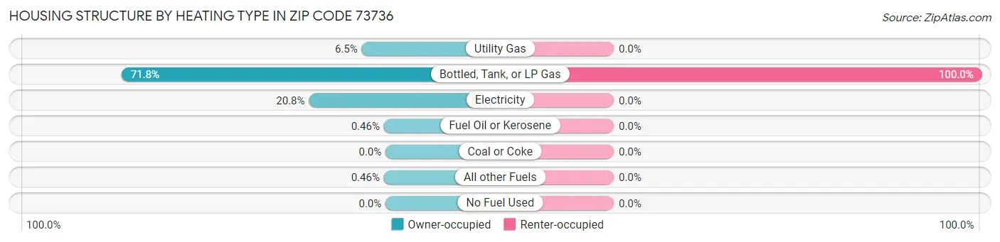 Housing Structure by Heating Type in Zip Code 73736