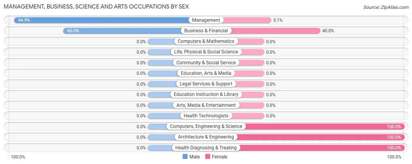 Management, Business, Science and Arts Occupations by Sex in Zip Code 73736