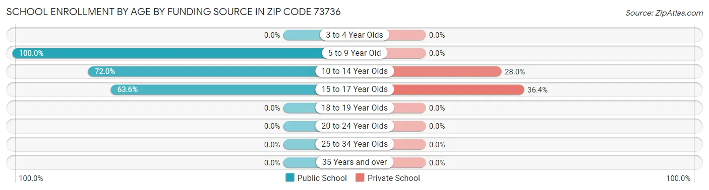 School Enrollment by Age by Funding Source in Zip Code 73736