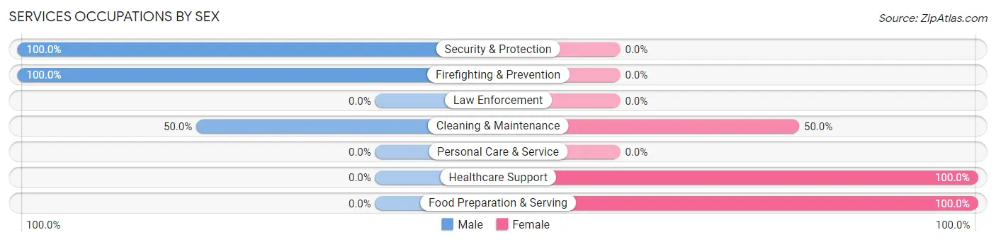 Services Occupations by Sex in Zip Code 73736