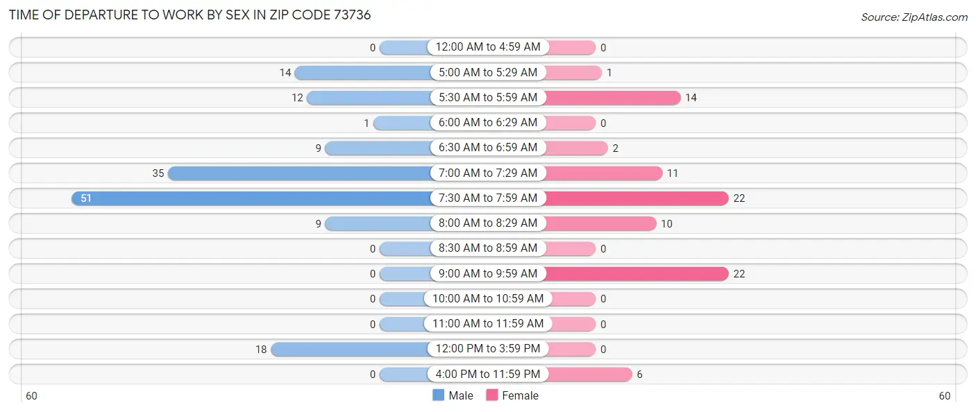 Time of Departure to Work by Sex in Zip Code 73736