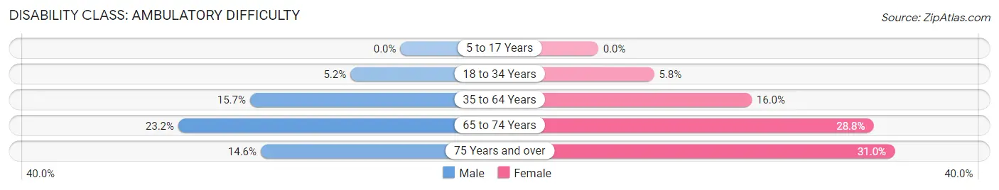 Disability in Zip Code 73737: <span>Ambulatory Difficulty</span>