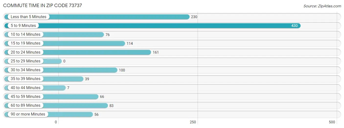 Commute Time in Zip Code 73737