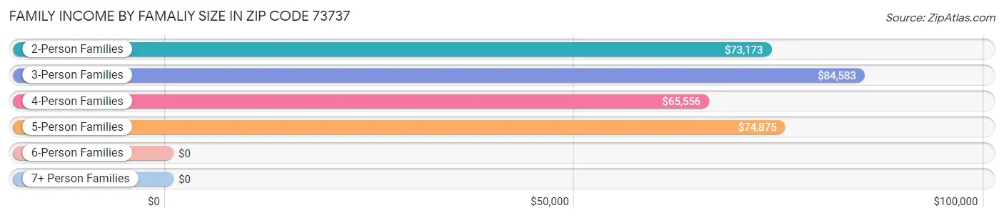 Family Income by Famaliy Size in Zip Code 73737