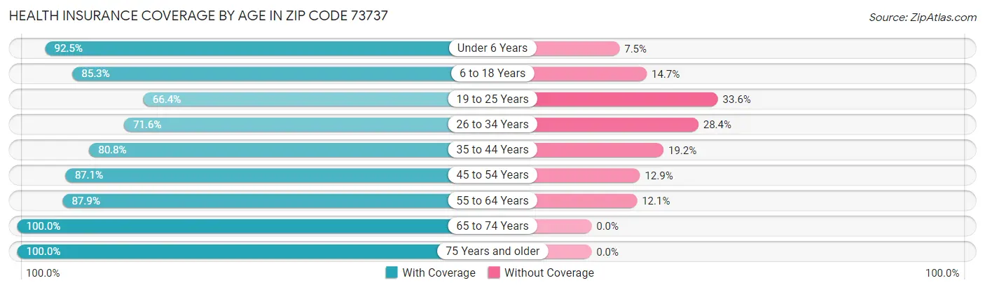 Health Insurance Coverage by Age in Zip Code 73737