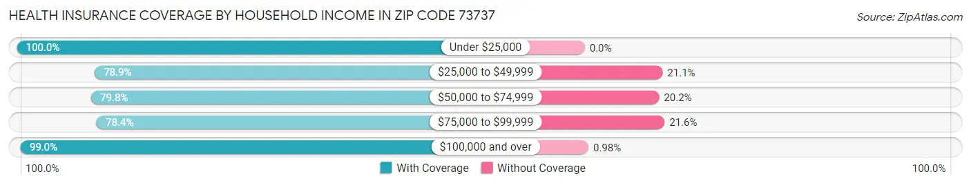 Health Insurance Coverage by Household Income in Zip Code 73737