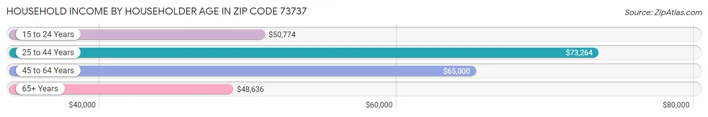 Household Income by Householder Age in Zip Code 73737