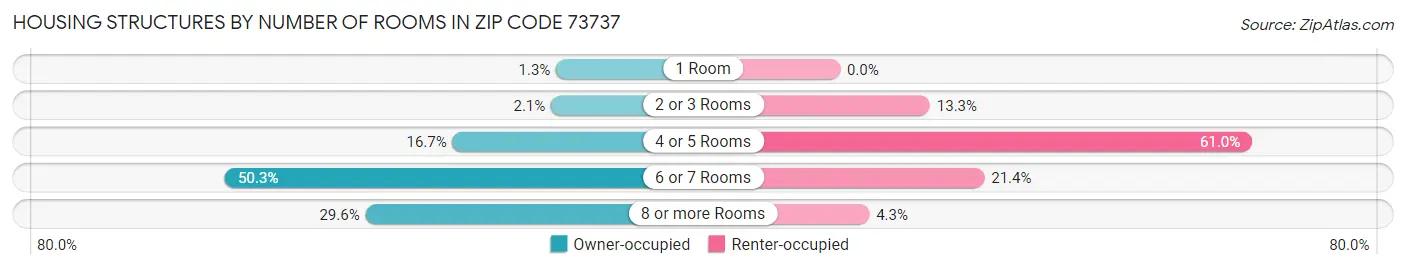 Housing Structures by Number of Rooms in Zip Code 73737