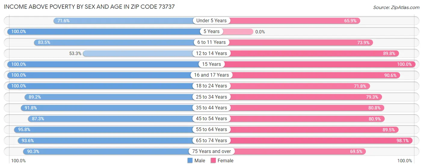 Income Above Poverty by Sex and Age in Zip Code 73737