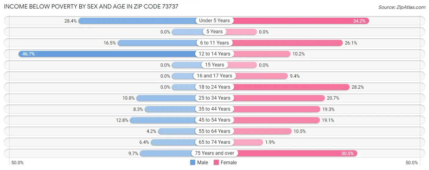 Income Below Poverty by Sex and Age in Zip Code 73737