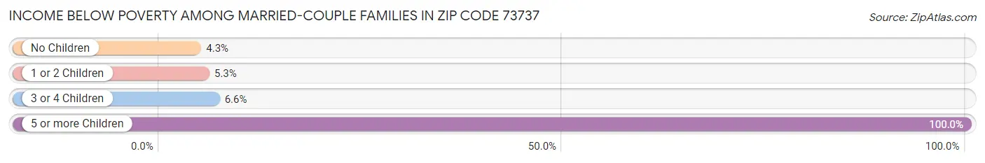 Income Below Poverty Among Married-Couple Families in Zip Code 73737