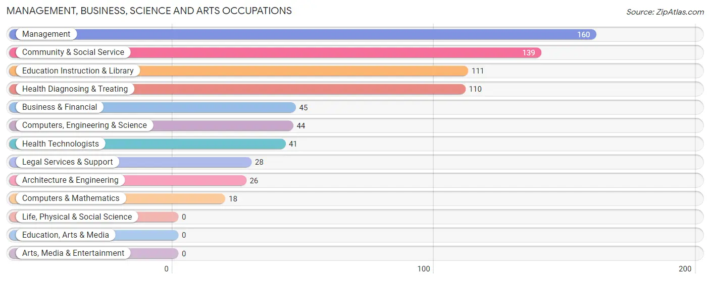 Management, Business, Science and Arts Occupations in Zip Code 73737