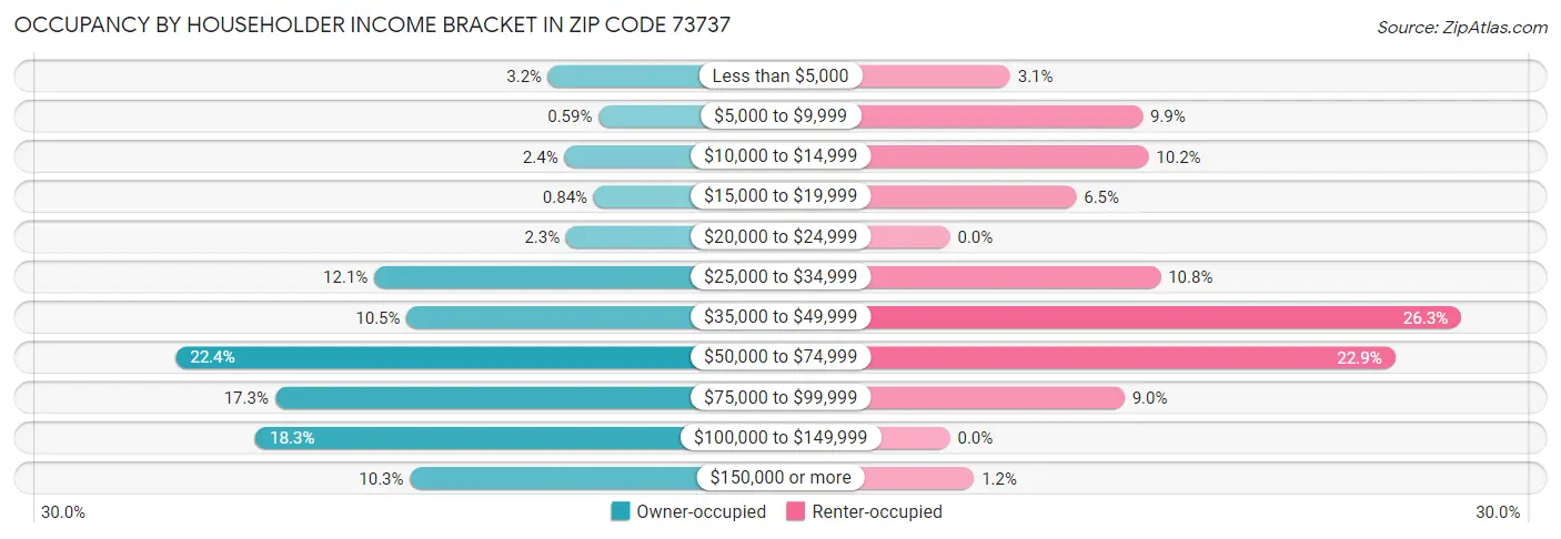 Occupancy by Householder Income Bracket in Zip Code 73737