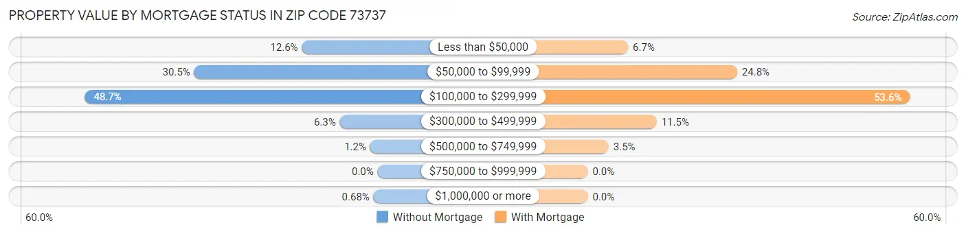 Property Value by Mortgage Status in Zip Code 73737