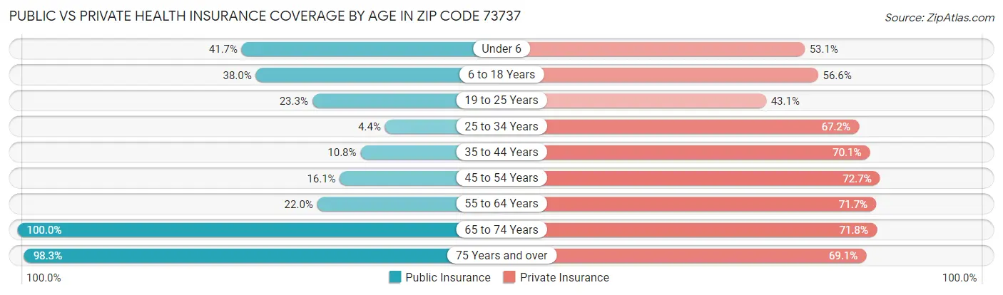 Public vs Private Health Insurance Coverage by Age in Zip Code 73737