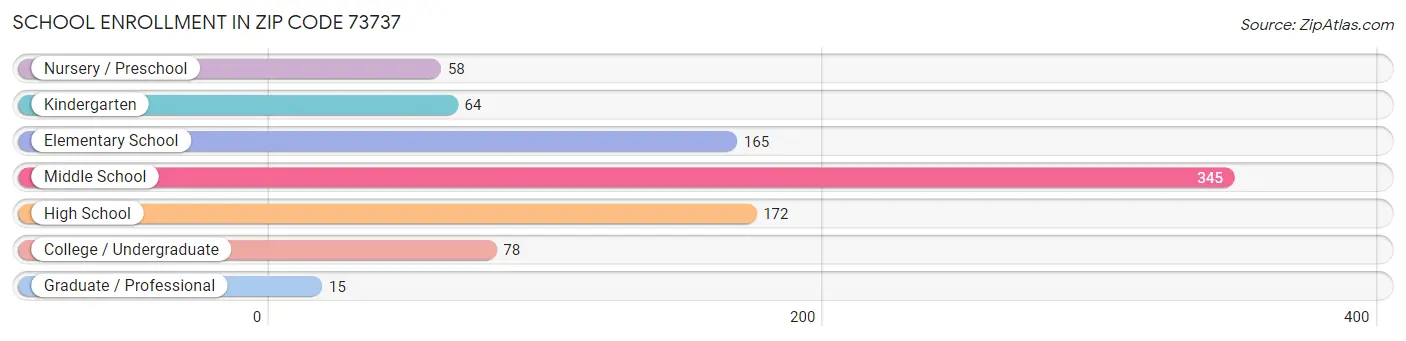 School Enrollment in Zip Code 73737