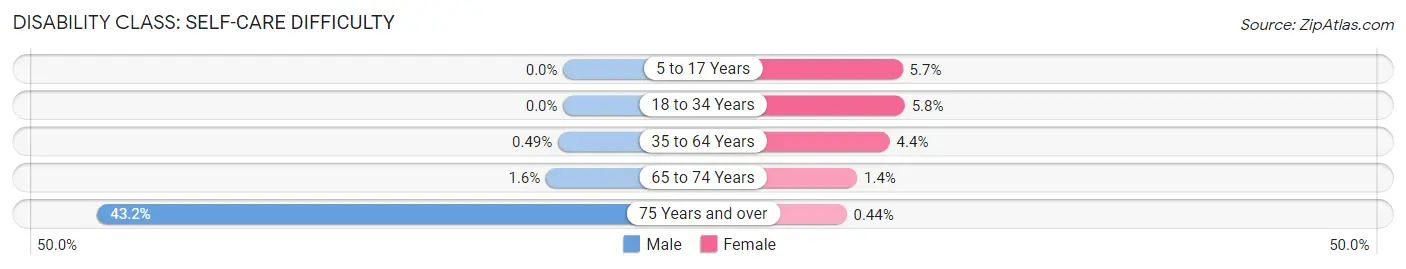 Disability in Zip Code 73737: <span>Self-Care Difficulty</span>