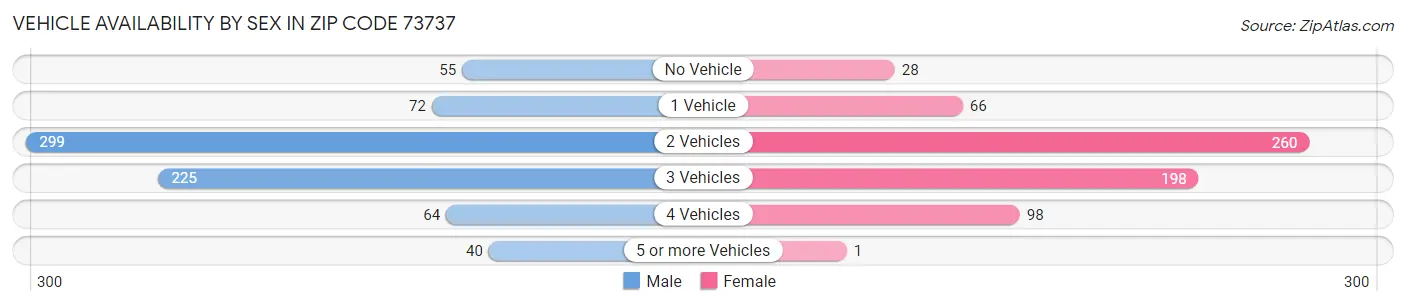 Vehicle Availability by Sex in Zip Code 73737