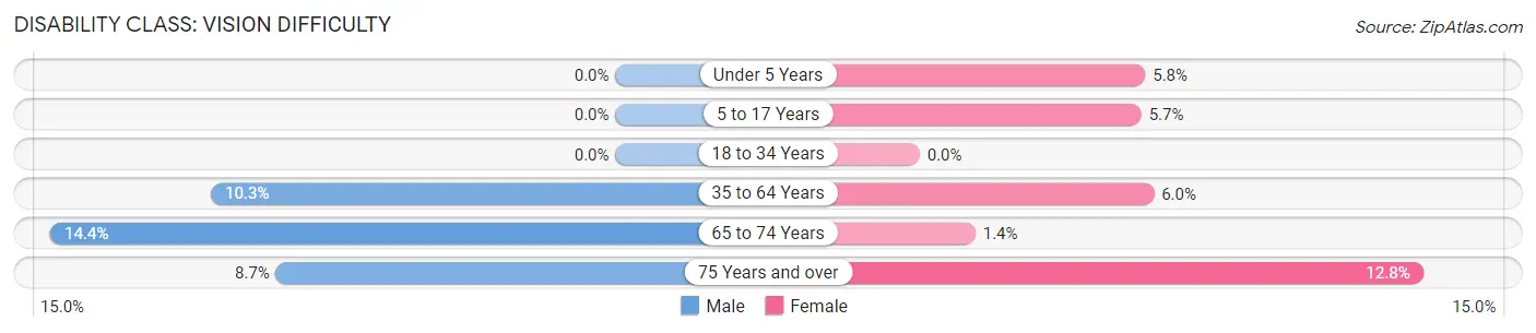 Disability in Zip Code 73737: <span>Vision Difficulty</span>