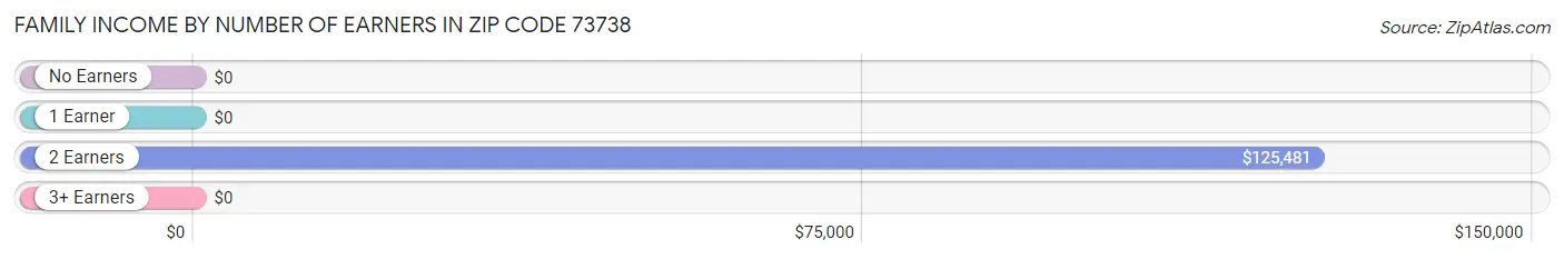 Family Income by Number of Earners in Zip Code 73738