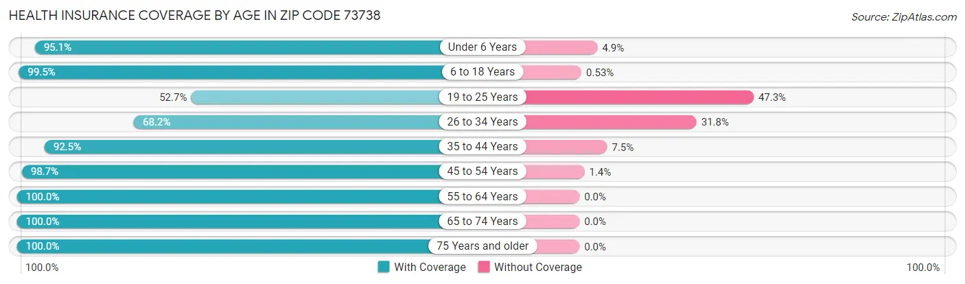 Health Insurance Coverage by Age in Zip Code 73738