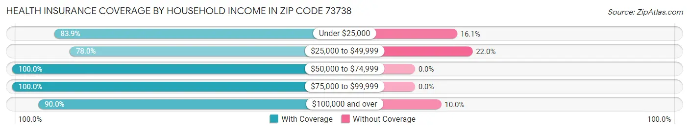 Health Insurance Coverage by Household Income in Zip Code 73738