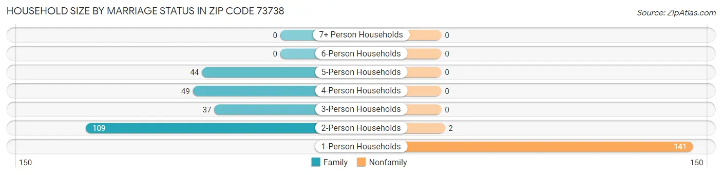 Household Size by Marriage Status in Zip Code 73738