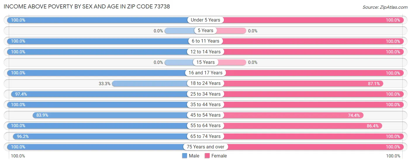 Income Above Poverty by Sex and Age in Zip Code 73738