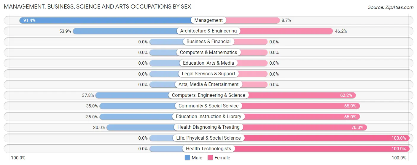 Management, Business, Science and Arts Occupations by Sex in Zip Code 73738