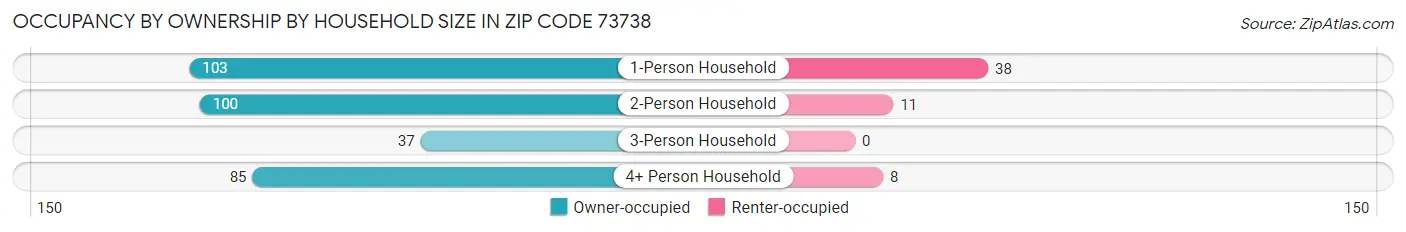 Occupancy by Ownership by Household Size in Zip Code 73738
