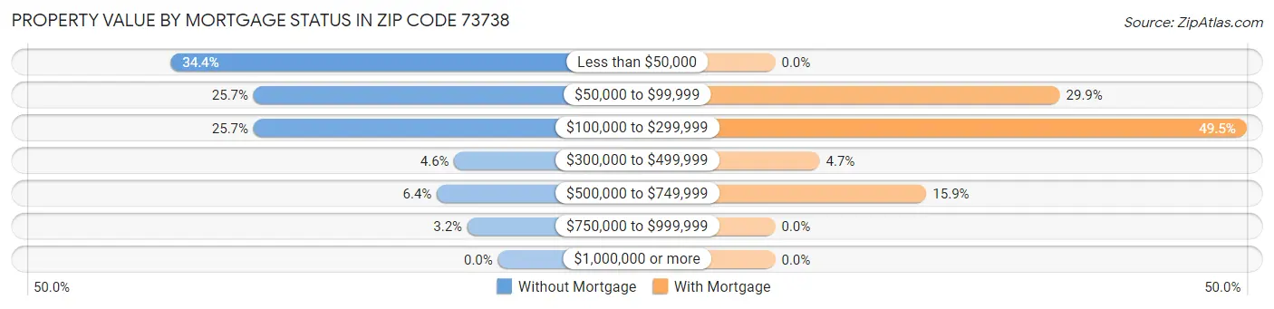 Property Value by Mortgage Status in Zip Code 73738