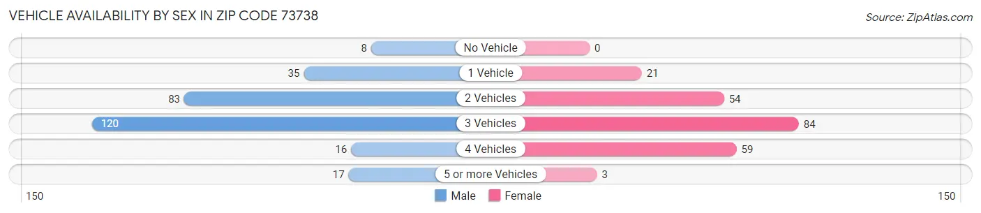Vehicle Availability by Sex in Zip Code 73738