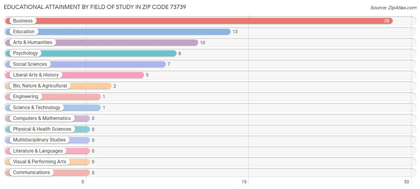 Educational Attainment by Field of Study in Zip Code 73739