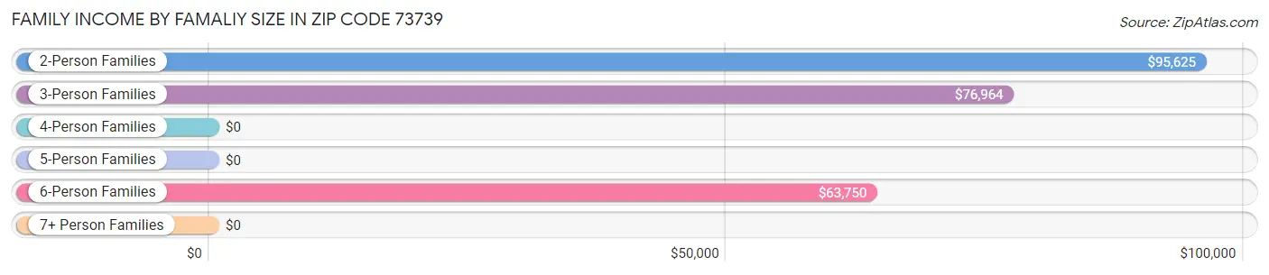 Family Income by Famaliy Size in Zip Code 73739