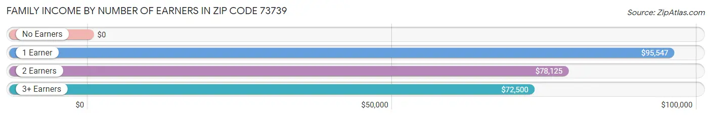 Family Income by Number of Earners in Zip Code 73739