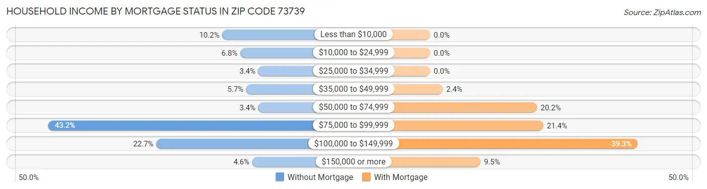 Household Income by Mortgage Status in Zip Code 73739