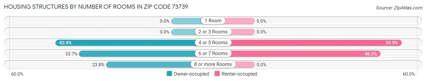 Housing Structures by Number of Rooms in Zip Code 73739