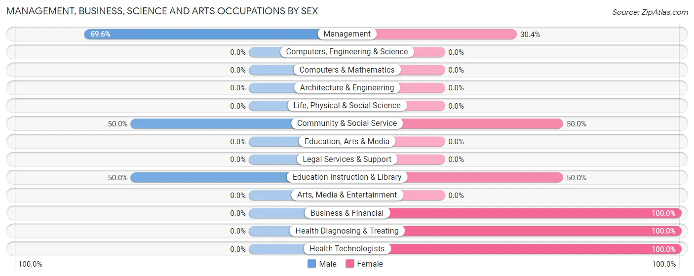 Management, Business, Science and Arts Occupations by Sex in Zip Code 73739