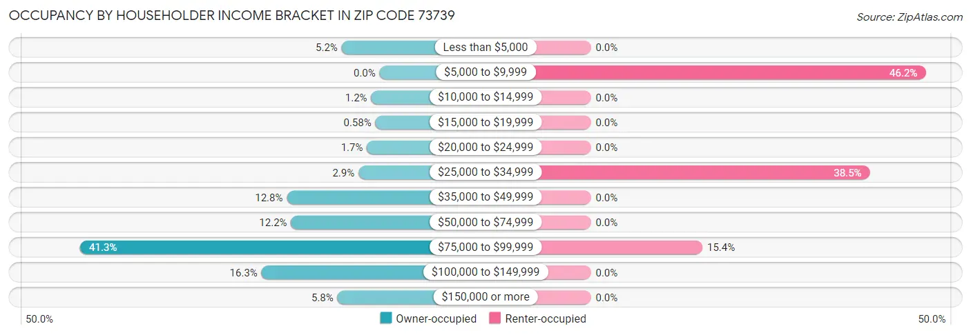 Occupancy by Householder Income Bracket in Zip Code 73739