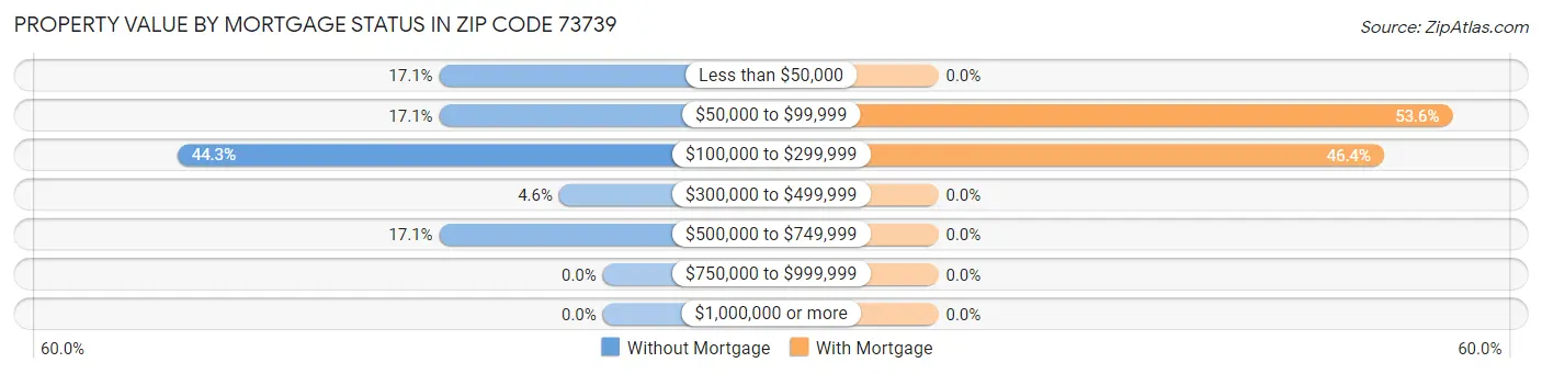 Property Value by Mortgage Status in Zip Code 73739