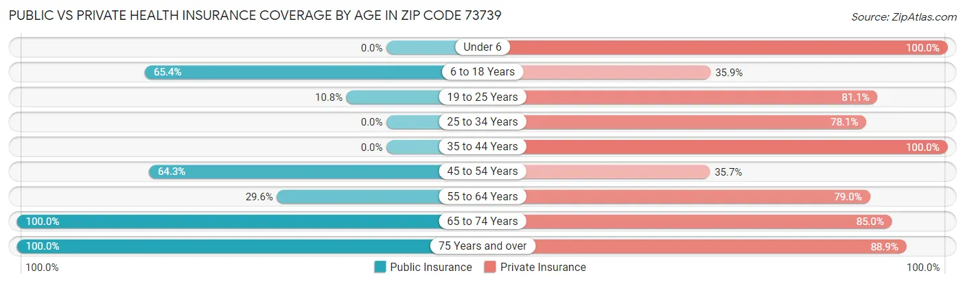 Public vs Private Health Insurance Coverage by Age in Zip Code 73739