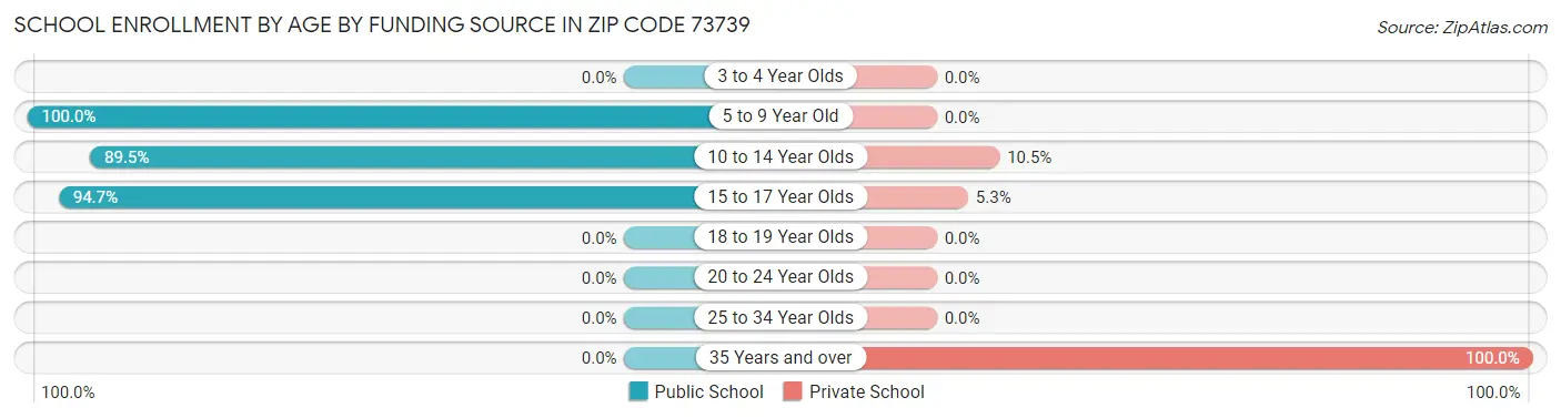 School Enrollment by Age by Funding Source in Zip Code 73739