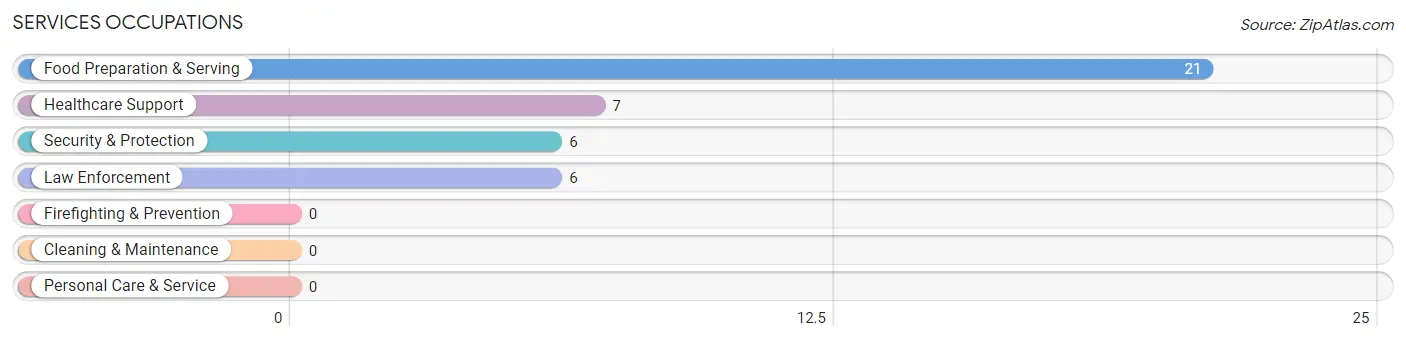 Services Occupations in Zip Code 73739