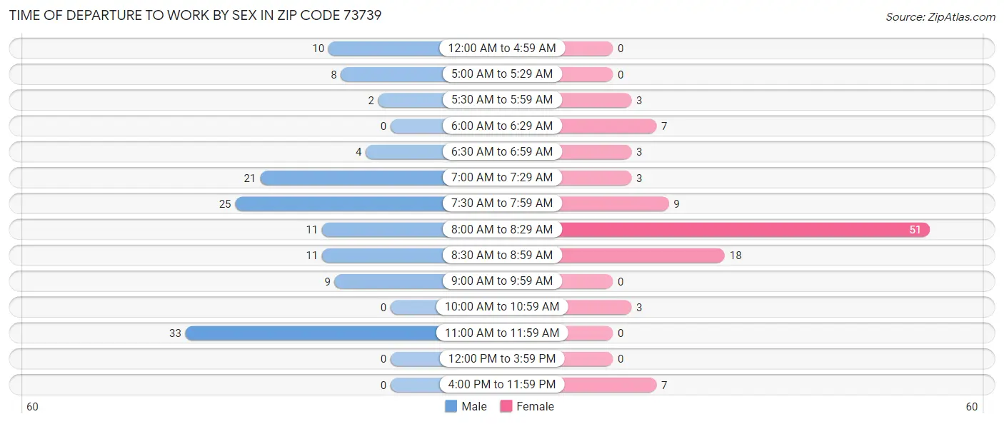 Time of Departure to Work by Sex in Zip Code 73739