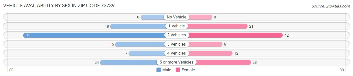 Vehicle Availability by Sex in Zip Code 73739
