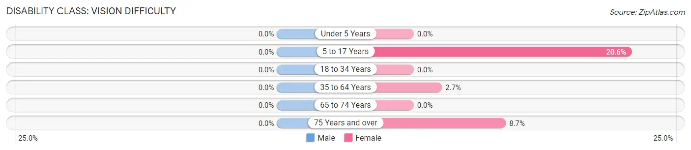 Disability in Zip Code 73739: <span>Vision Difficulty</span>