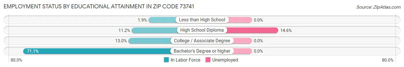 Employment Status by Educational Attainment in Zip Code 73741