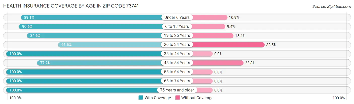 Health Insurance Coverage by Age in Zip Code 73741